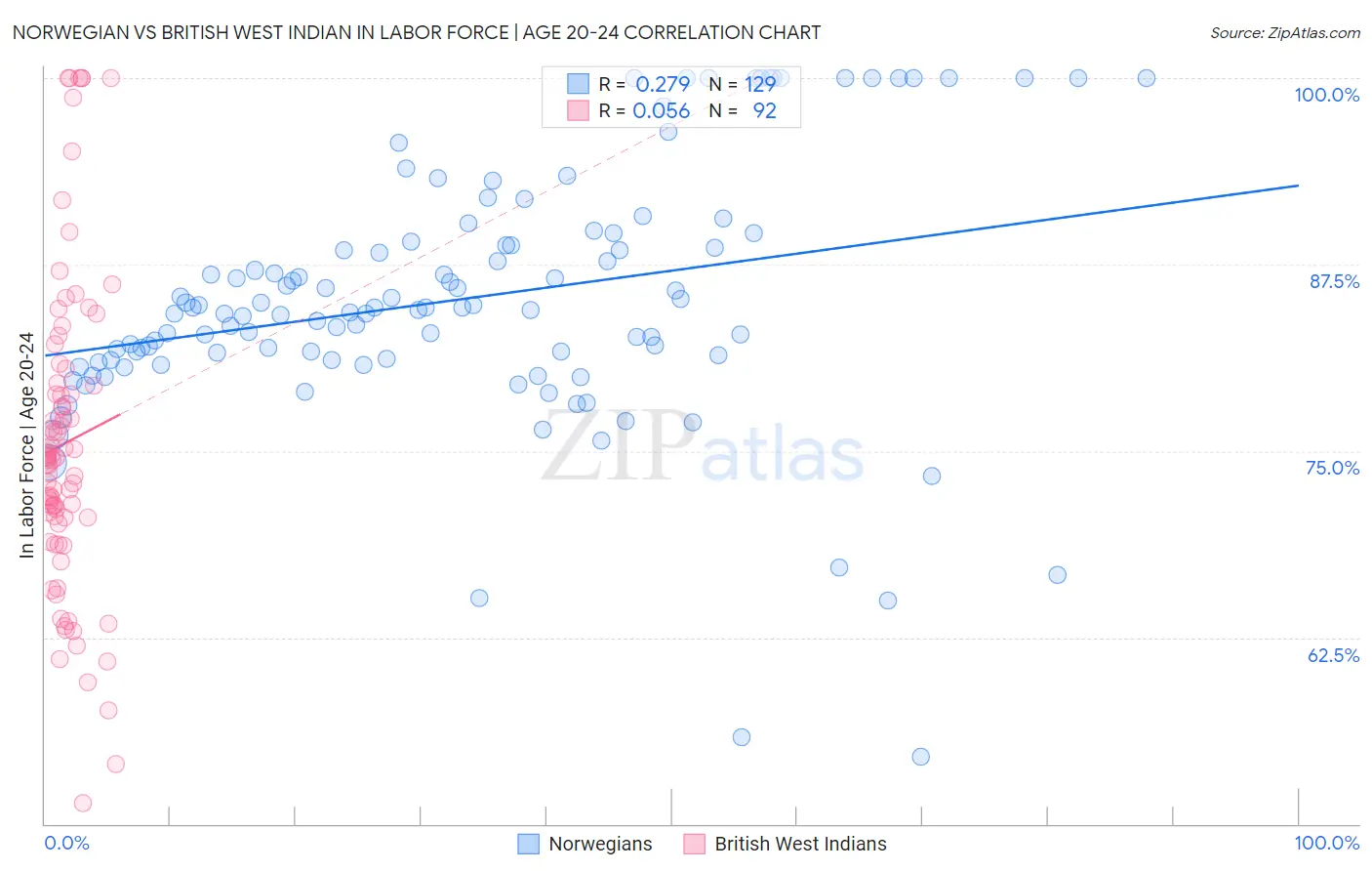 Norwegian vs British West Indian In Labor Force | Age 20-24