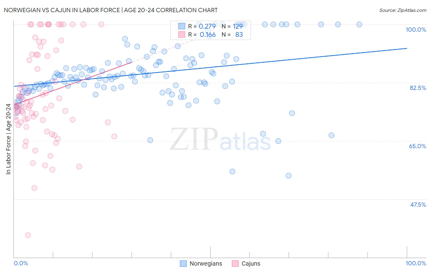 Norwegian vs Cajun In Labor Force | Age 20-24