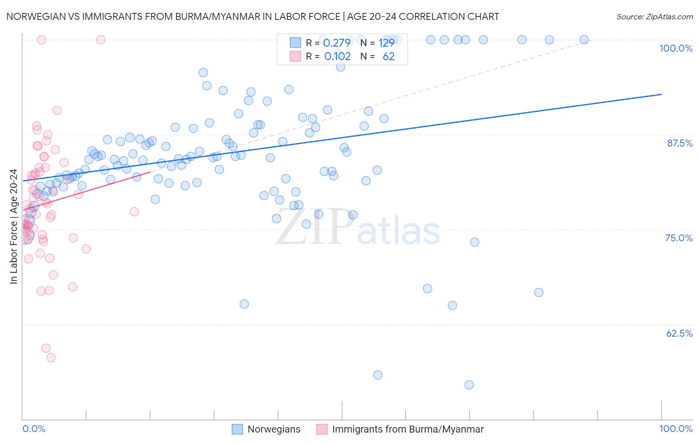 Norwegian vs Immigrants from Burma/Myanmar In Labor Force | Age 20-24