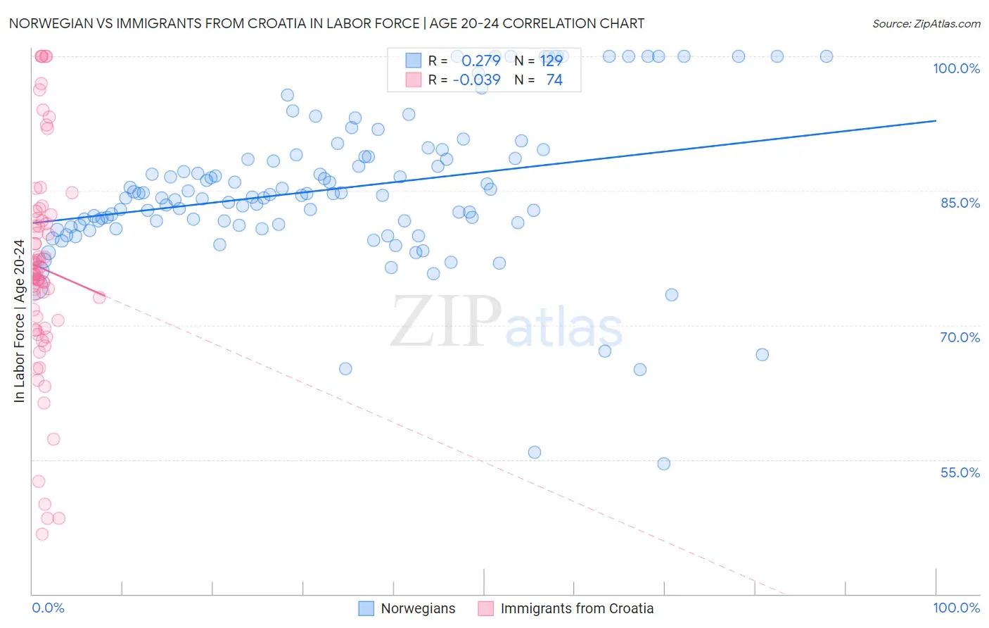 Norwegian vs Immigrants from Croatia In Labor Force | Age 20-24