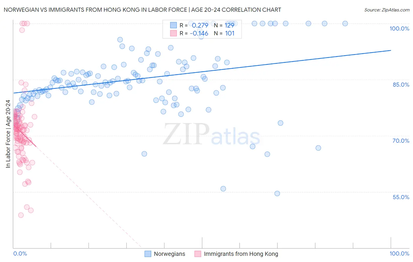 Norwegian vs Immigrants from Hong Kong In Labor Force | Age 20-24