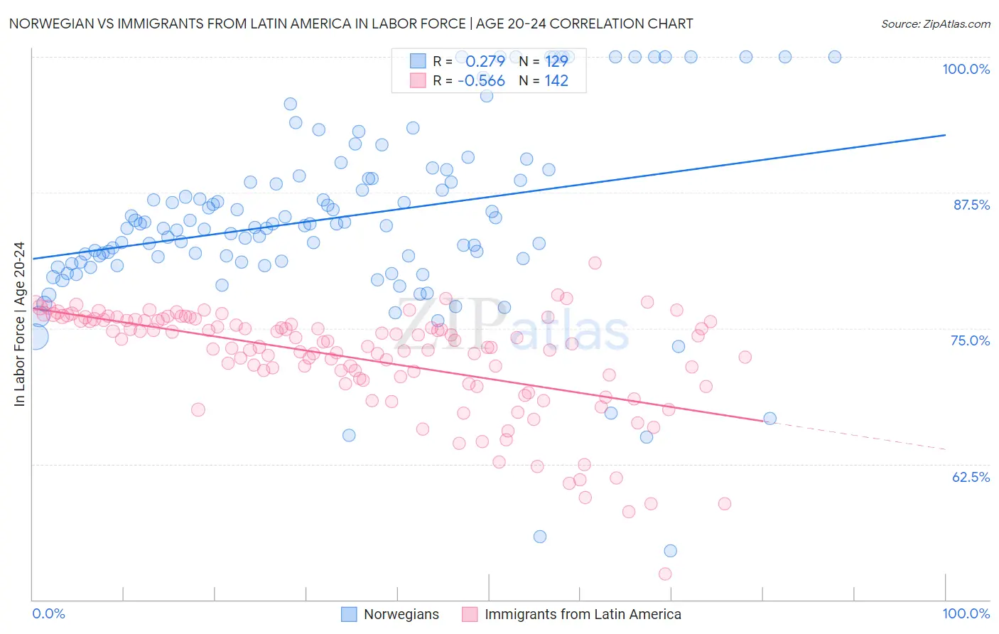 Norwegian vs Immigrants from Latin America In Labor Force | Age 20-24