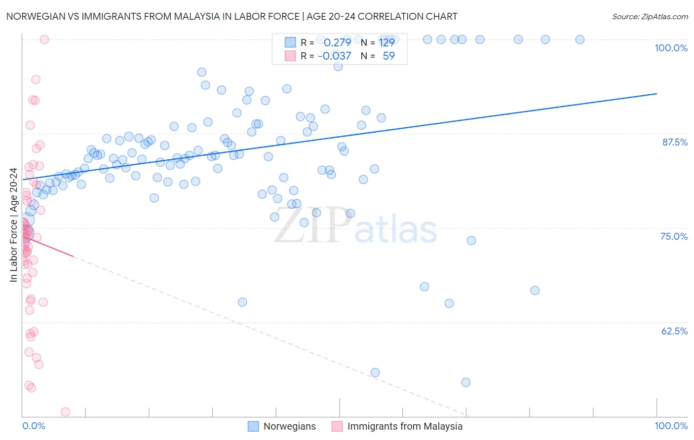 Norwegian vs Immigrants from Malaysia In Labor Force | Age 20-24