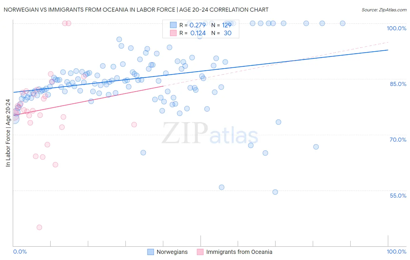 Norwegian vs Immigrants from Oceania In Labor Force | Age 20-24