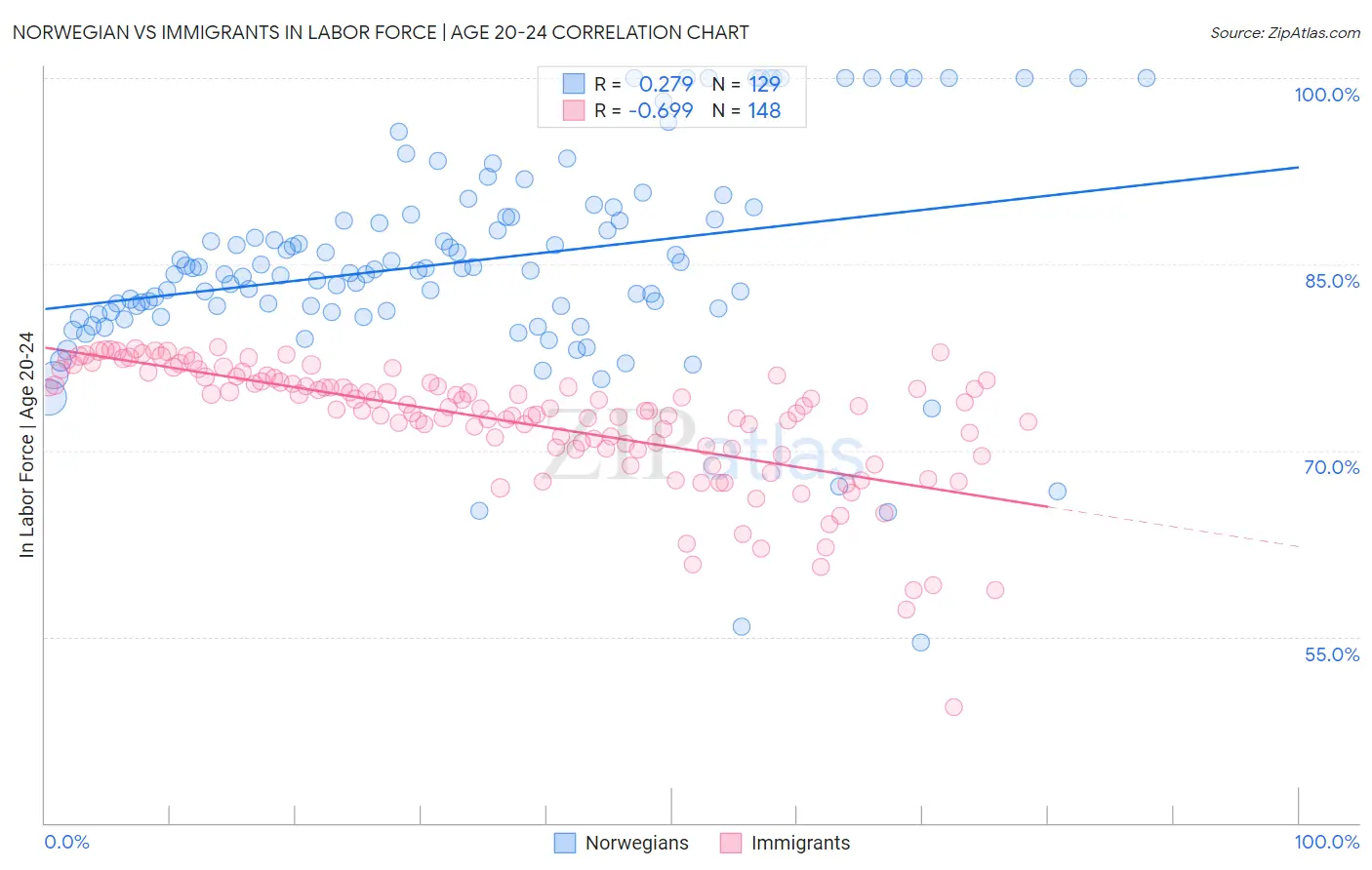 Norwegian vs Immigrants In Labor Force | Age 20-24