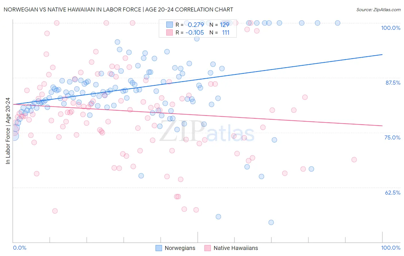 Norwegian vs Native Hawaiian In Labor Force | Age 20-24