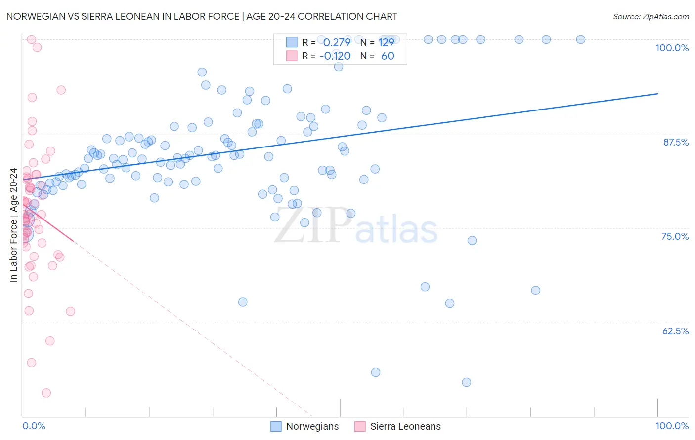 Norwegian vs Sierra Leonean In Labor Force | Age 20-24