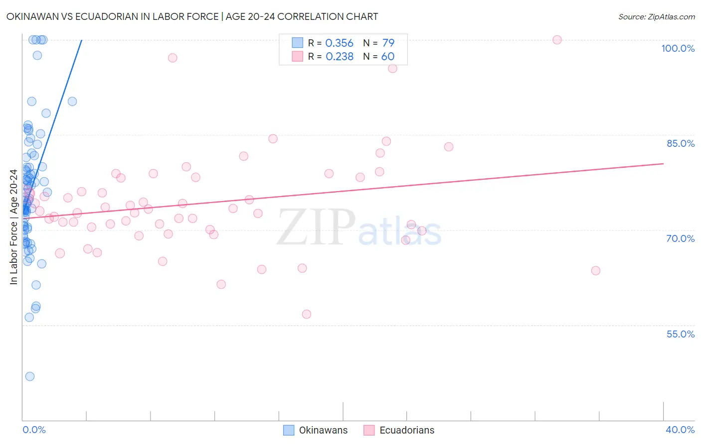 Okinawan vs Ecuadorian In Labor Force | Age 20-24