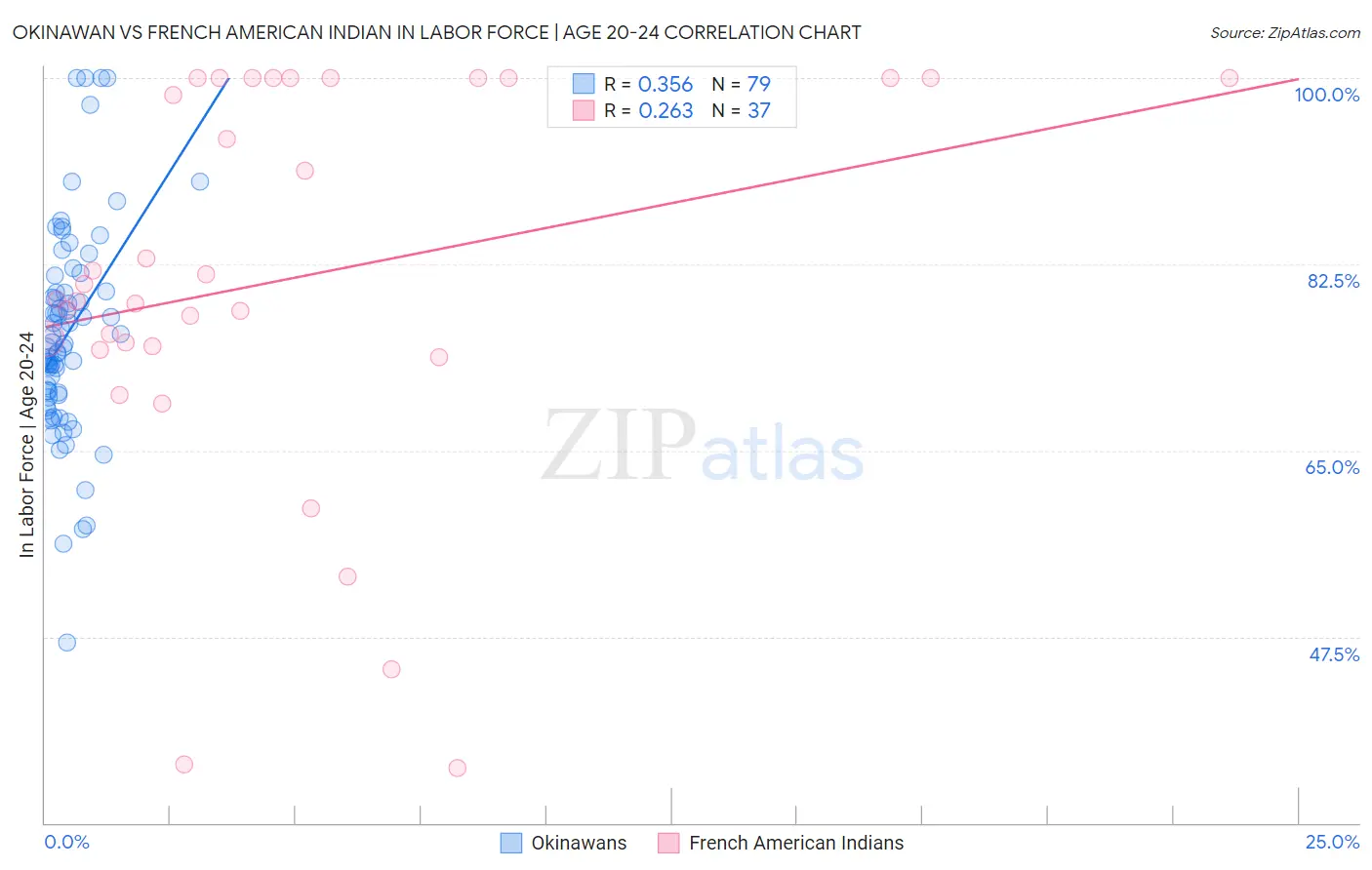 Okinawan vs French American Indian In Labor Force | Age 20-24