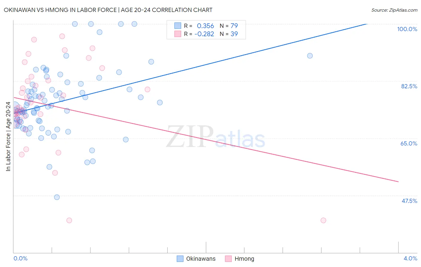 Okinawan vs Hmong In Labor Force | Age 20-24