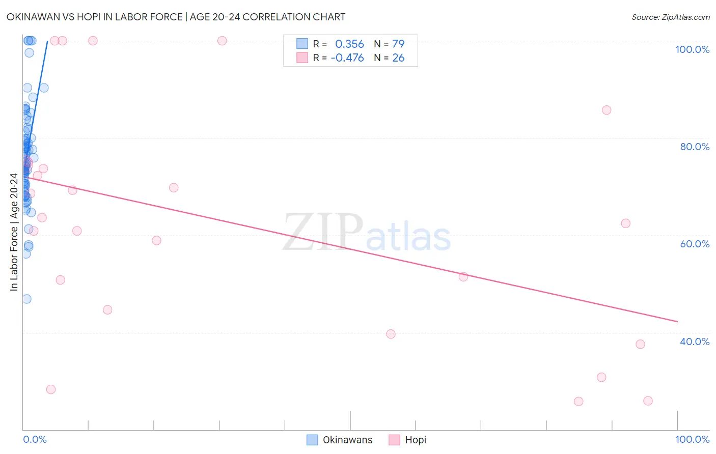 Okinawan vs Hopi In Labor Force | Age 20-24