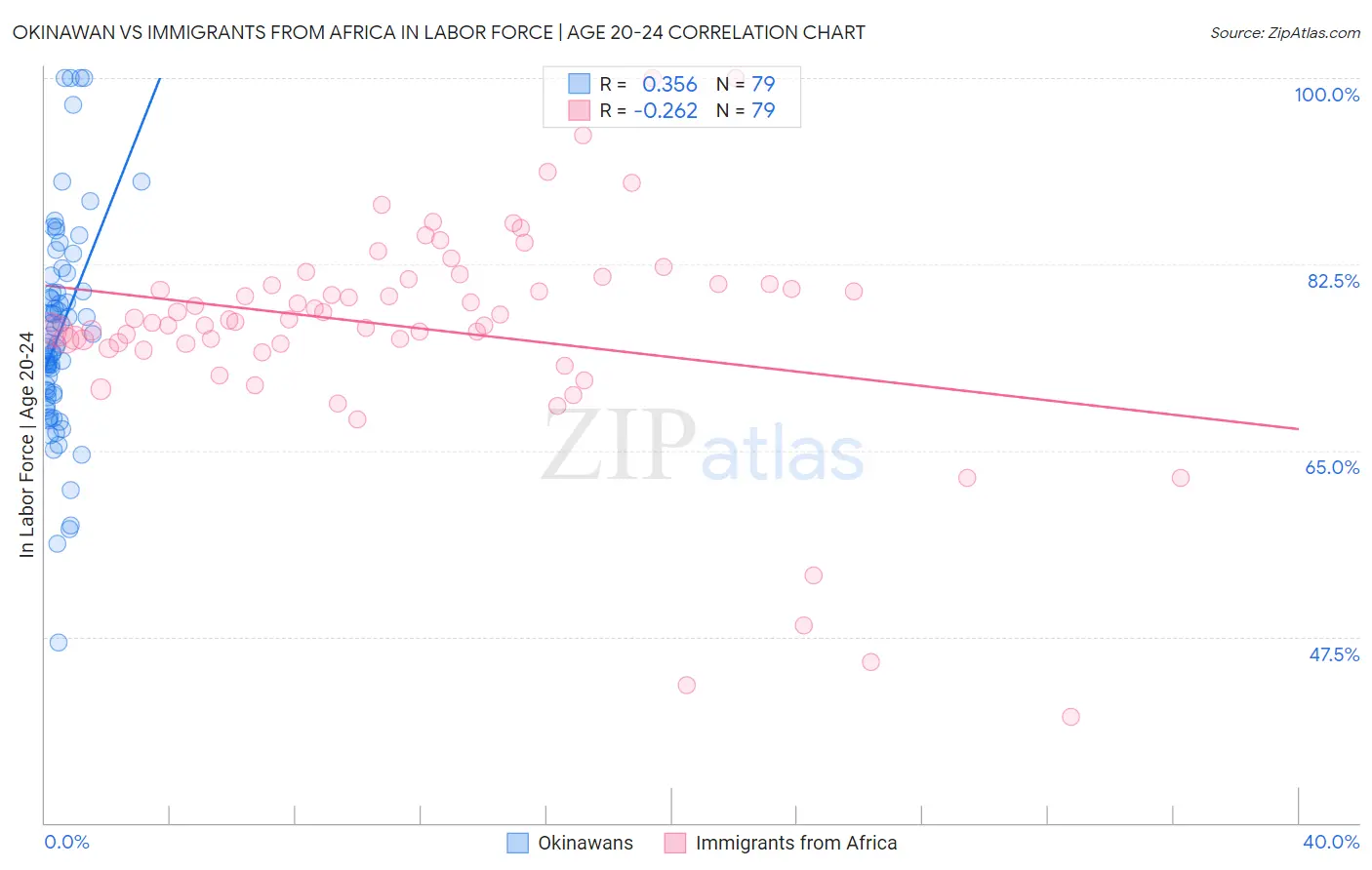 Okinawan vs Immigrants from Africa In Labor Force | Age 20-24