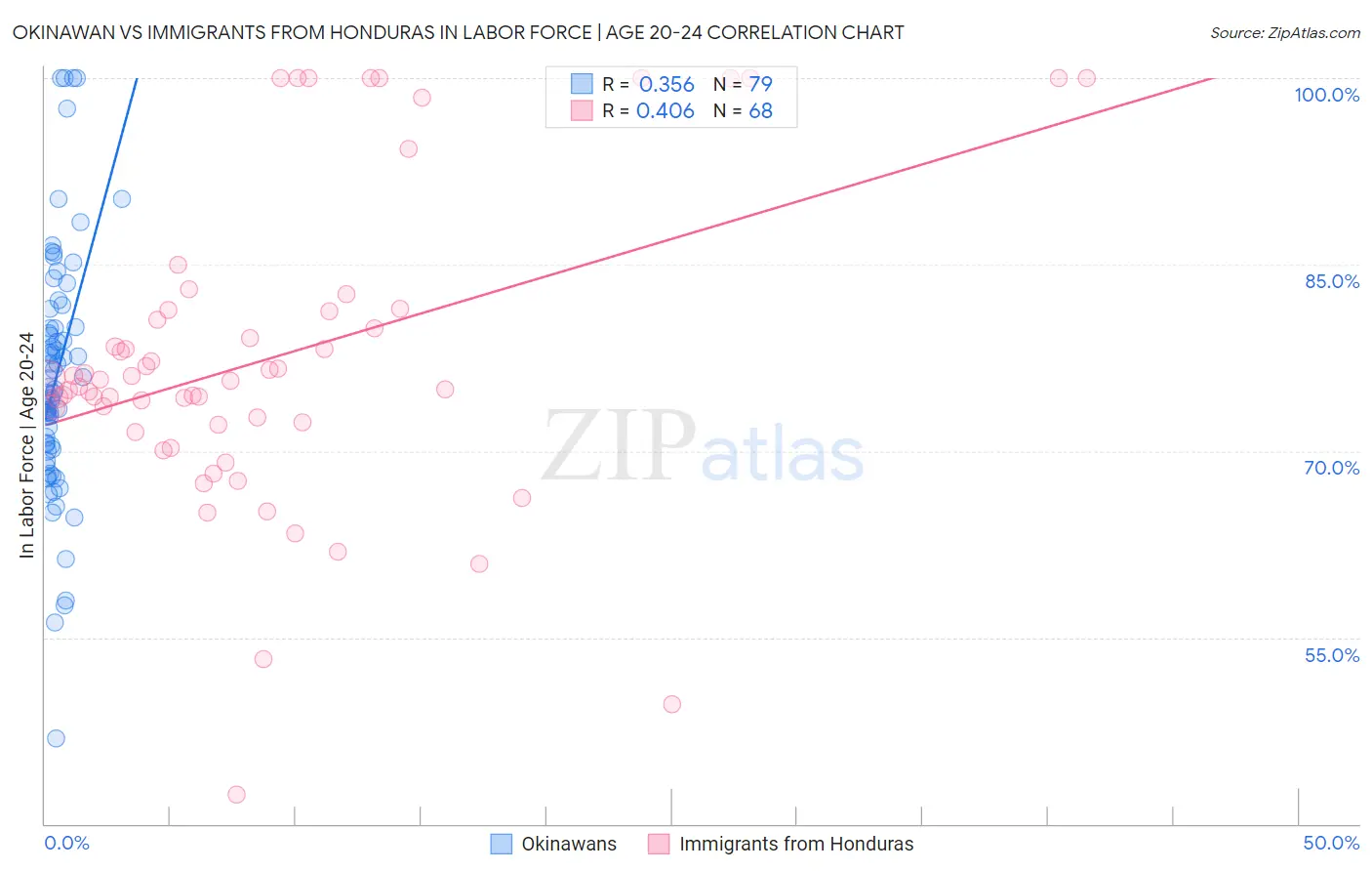 Okinawan vs Immigrants from Honduras In Labor Force | Age 20-24