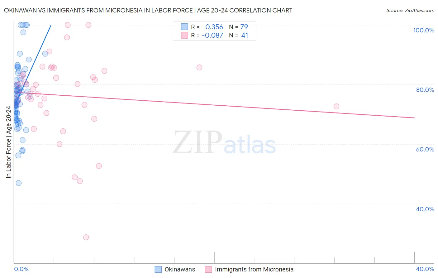 Okinawan vs Immigrants from Micronesia In Labor Force | Age 20-24