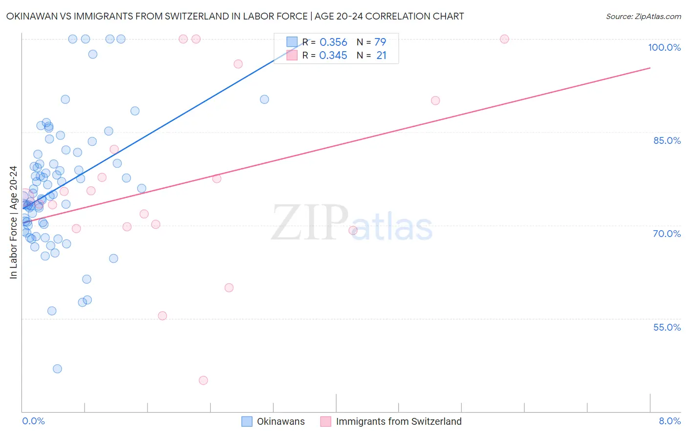 Okinawan vs Immigrants from Switzerland In Labor Force | Age 20-24