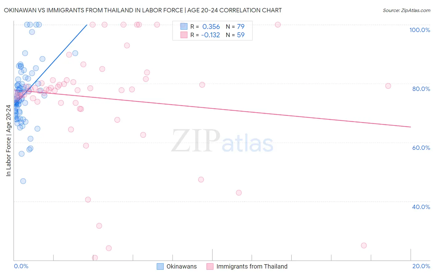 Okinawan vs Immigrants from Thailand In Labor Force | Age 20-24