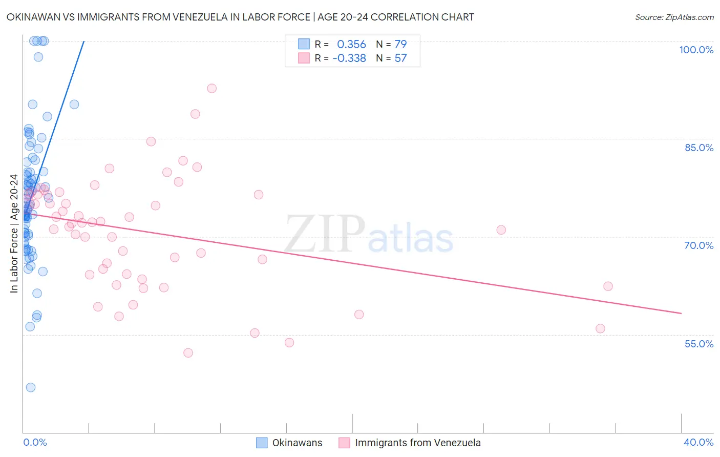 Okinawan vs Immigrants from Venezuela In Labor Force | Age 20-24