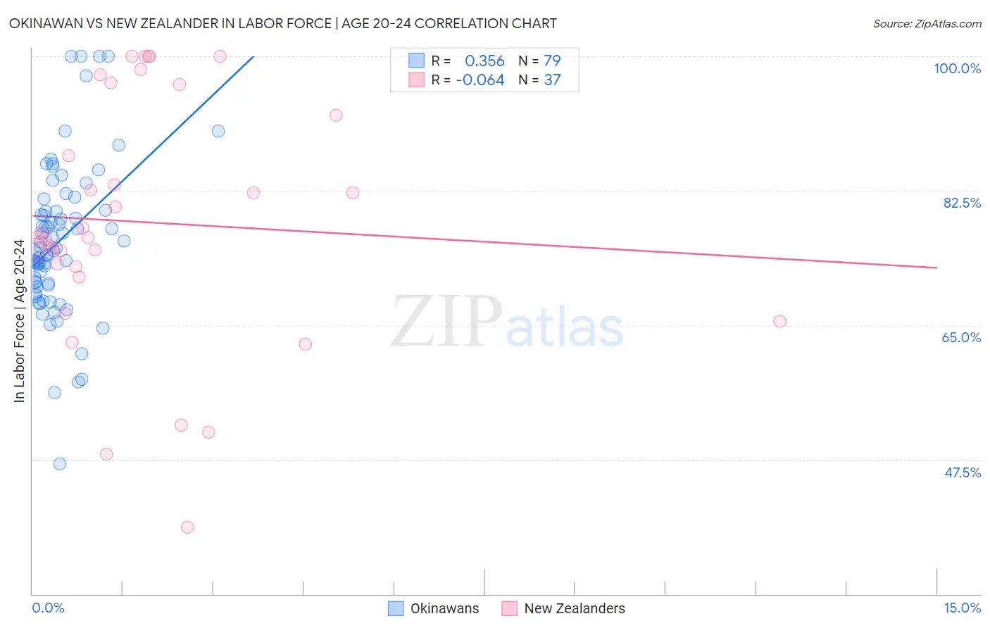 Okinawan vs New Zealander In Labor Force | Age 20-24