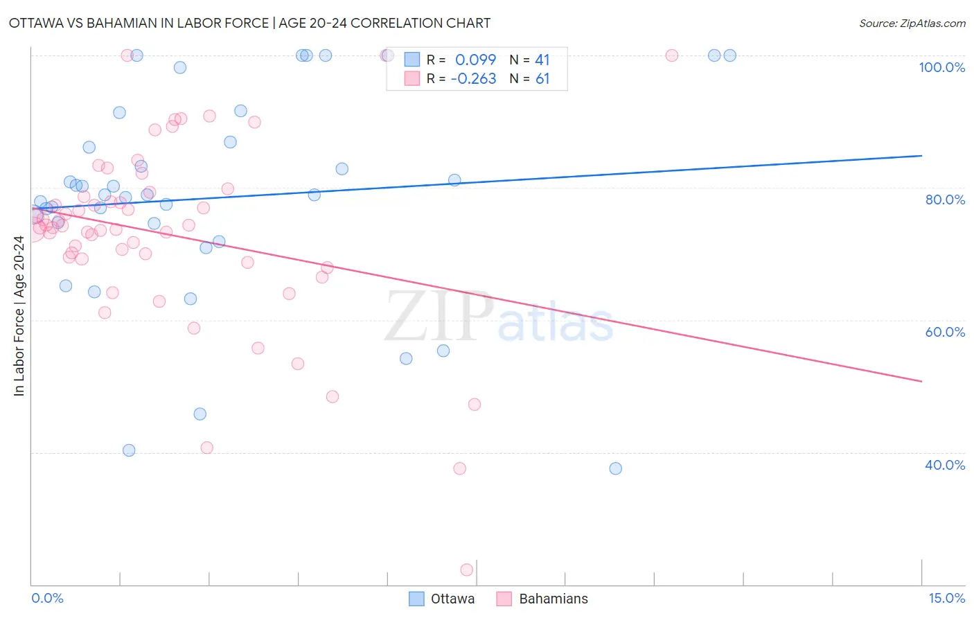 Ottawa vs Bahamian In Labor Force | Age 20-24