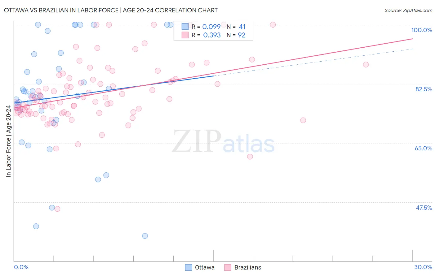 Ottawa vs Brazilian In Labor Force | Age 20-24