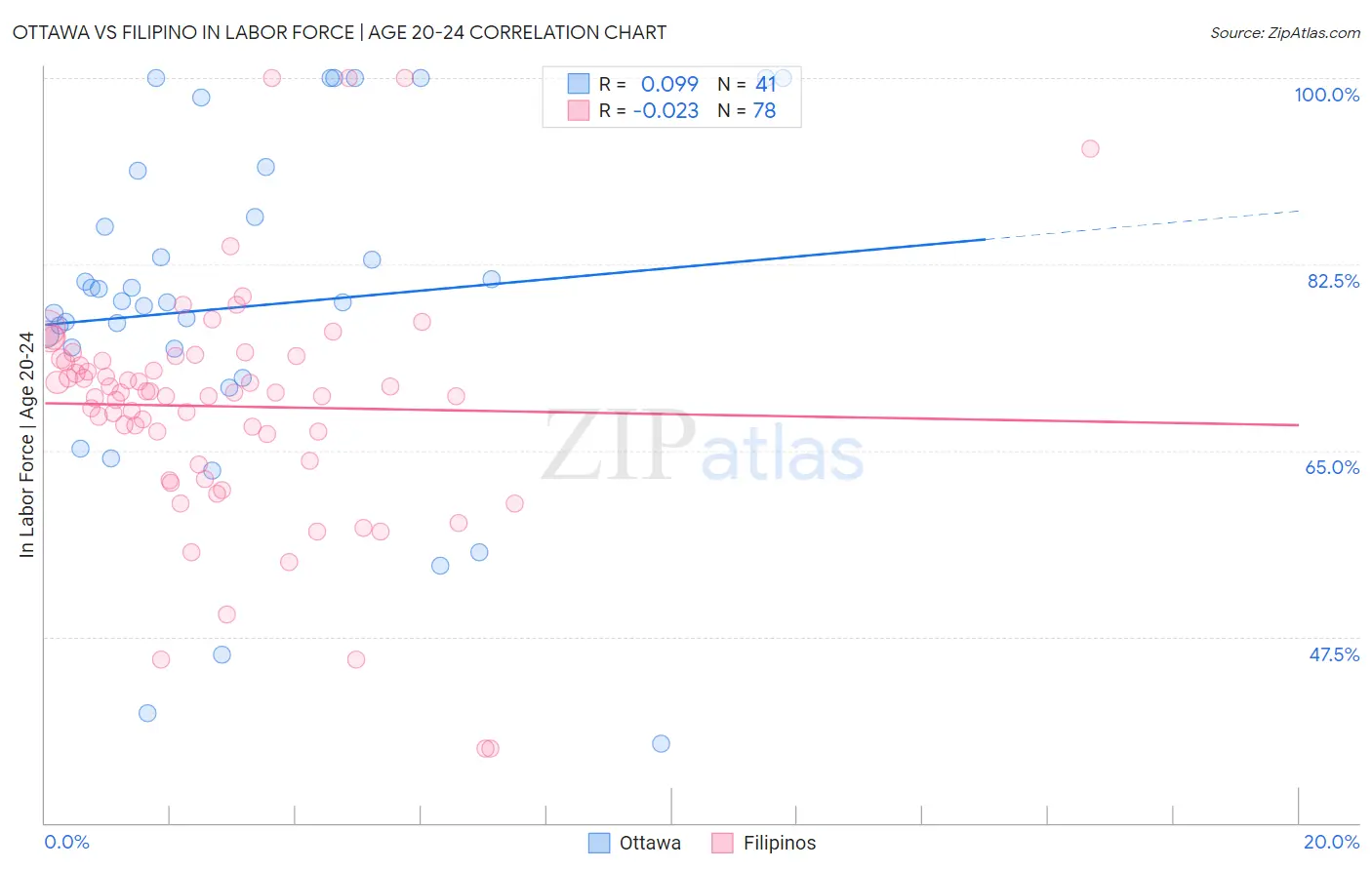 Ottawa vs Filipino In Labor Force | Age 20-24