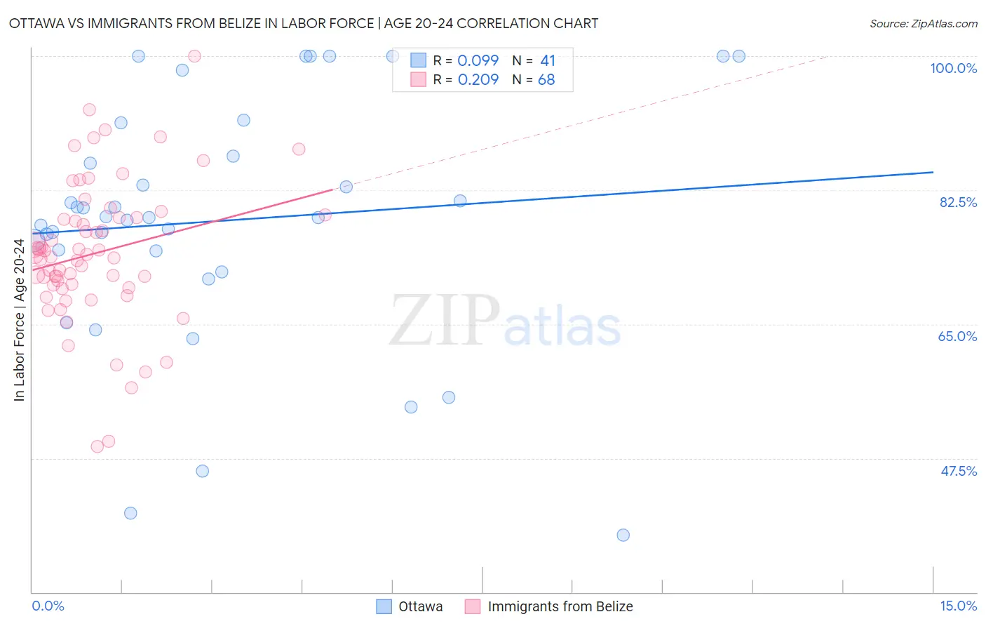 Ottawa vs Immigrants from Belize In Labor Force | Age 20-24