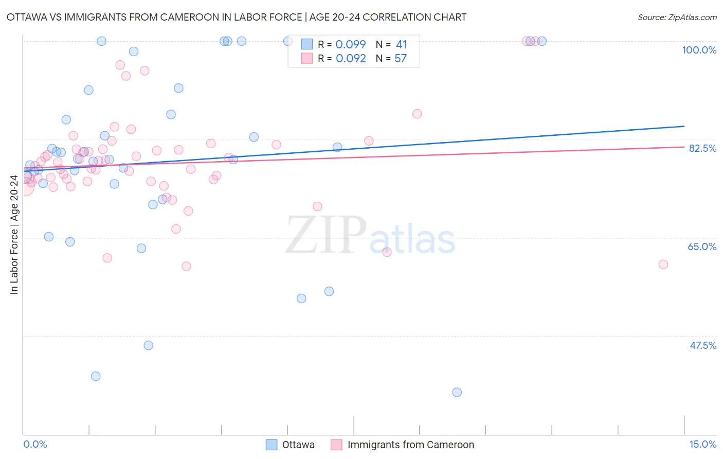 Ottawa vs Immigrants from Cameroon In Labor Force | Age 20-24