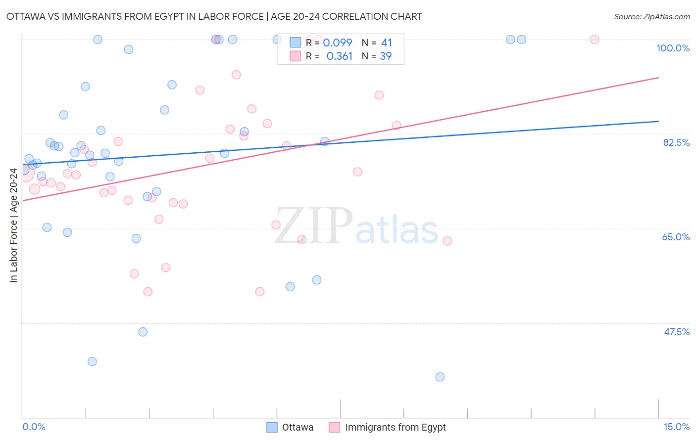 Ottawa vs Immigrants from Egypt In Labor Force | Age 20-24