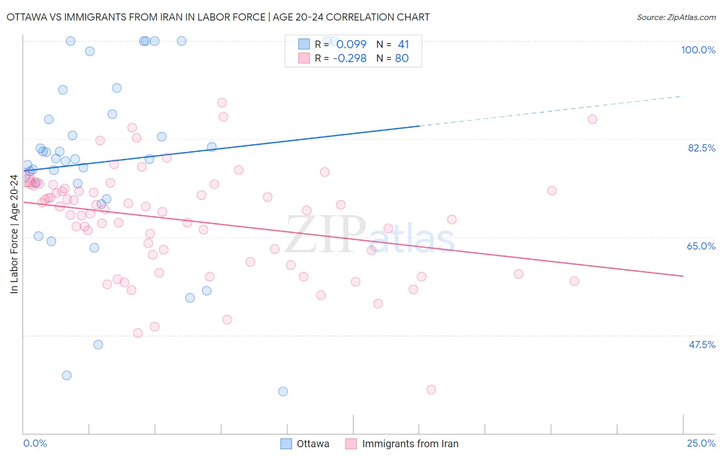 Ottawa vs Immigrants from Iran In Labor Force | Age 20-24