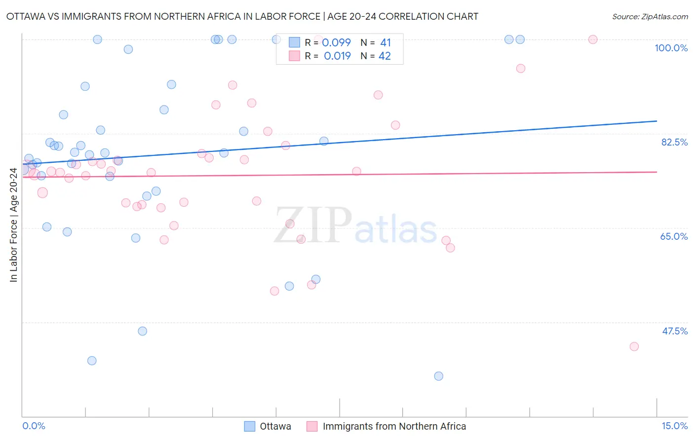 Ottawa vs Immigrants from Northern Africa In Labor Force | Age 20-24