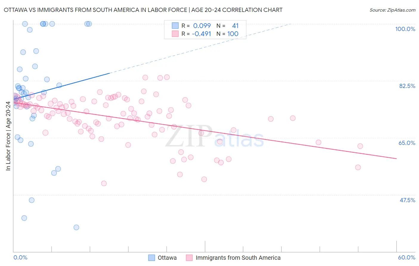 Ottawa vs Immigrants from South America In Labor Force | Age 20-24