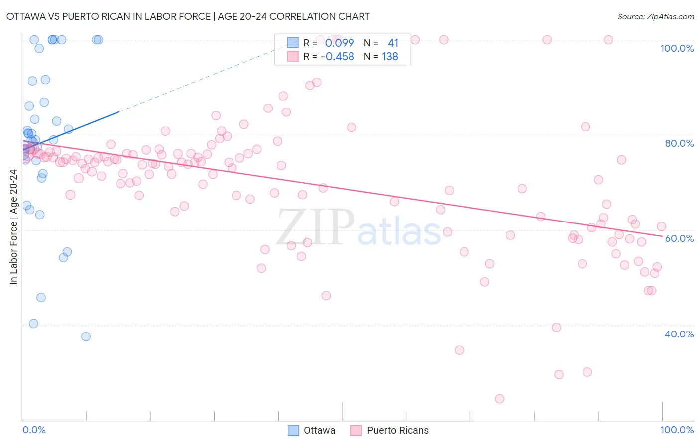 Ottawa vs Puerto Rican In Labor Force | Age 20-24