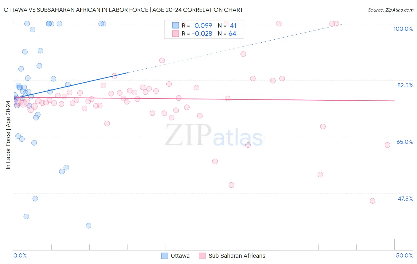 Ottawa vs Subsaharan African In Labor Force | Age 20-24