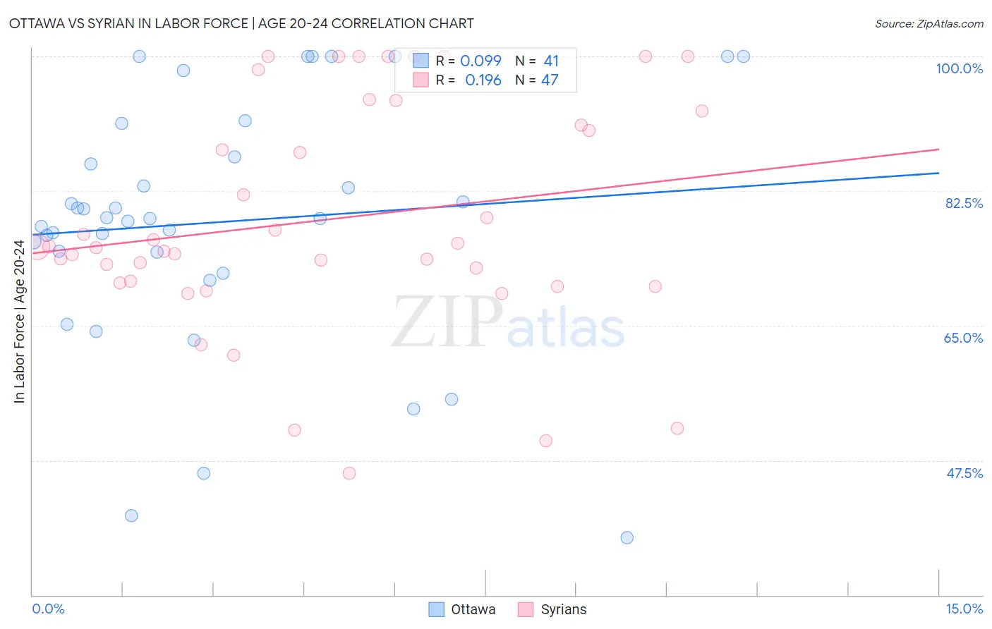 Ottawa vs Syrian In Labor Force | Age 20-24