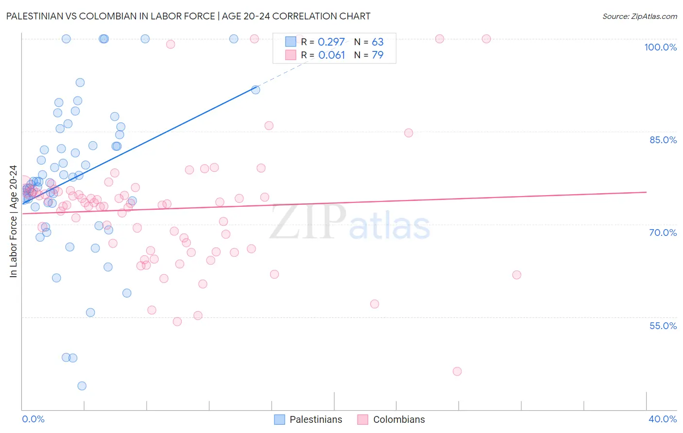 Palestinian vs Colombian In Labor Force | Age 20-24