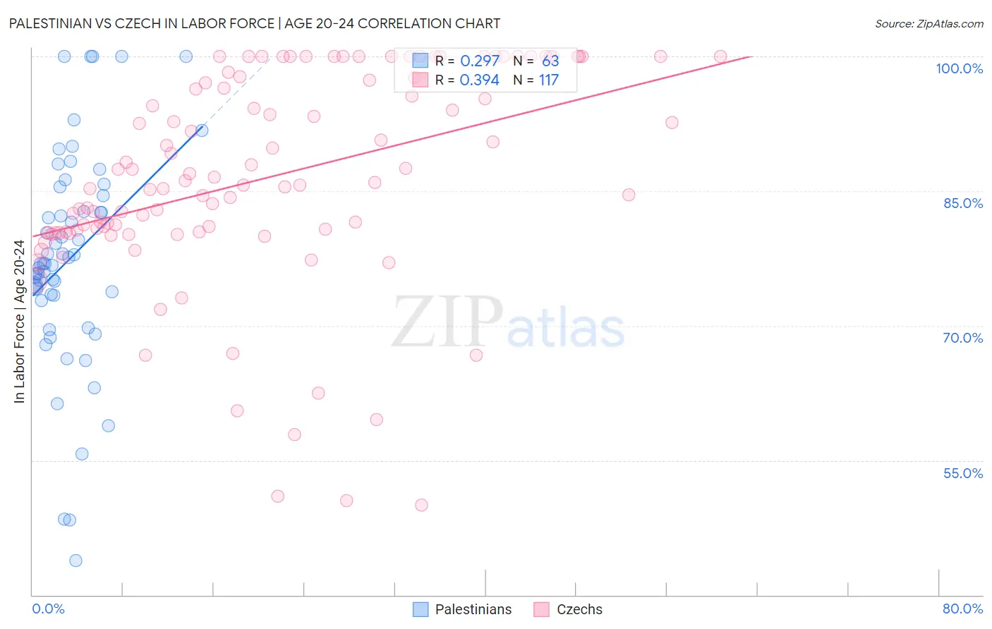 Palestinian vs Czech In Labor Force | Age 20-24