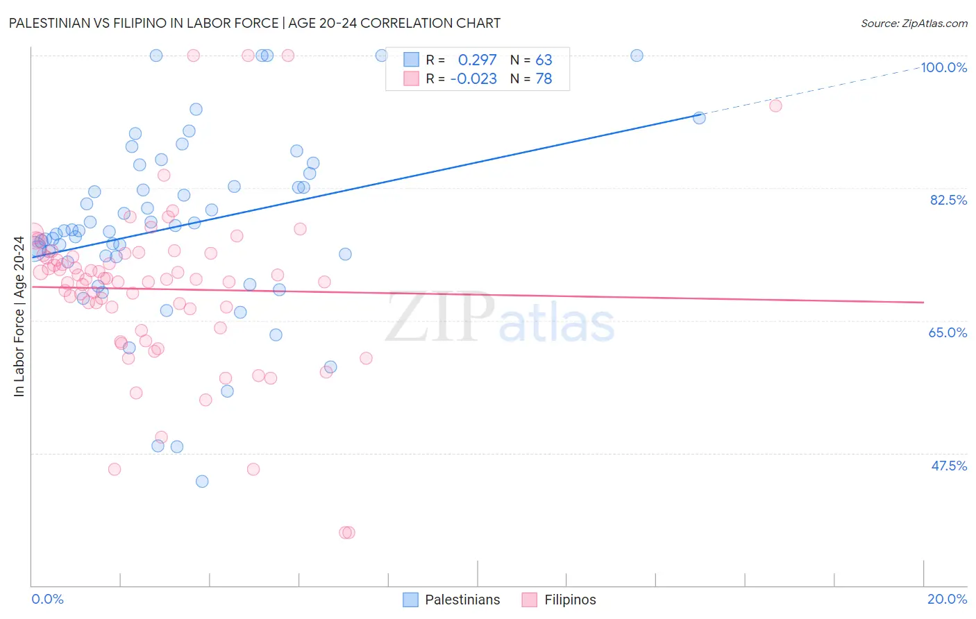 Palestinian vs Filipino In Labor Force | Age 20-24