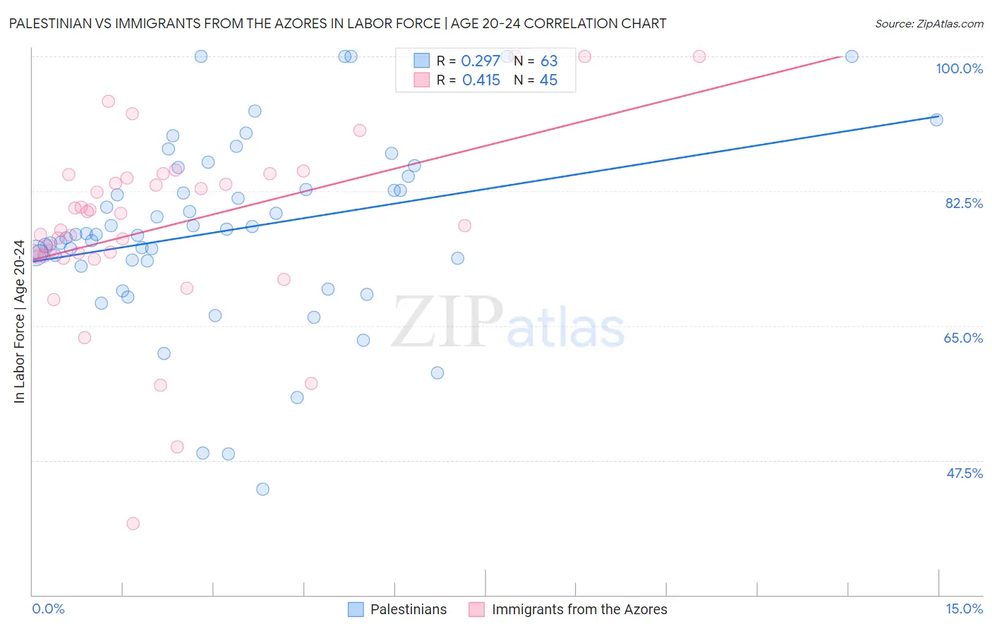 Palestinian vs Immigrants from the Azores In Labor Force | Age 20-24