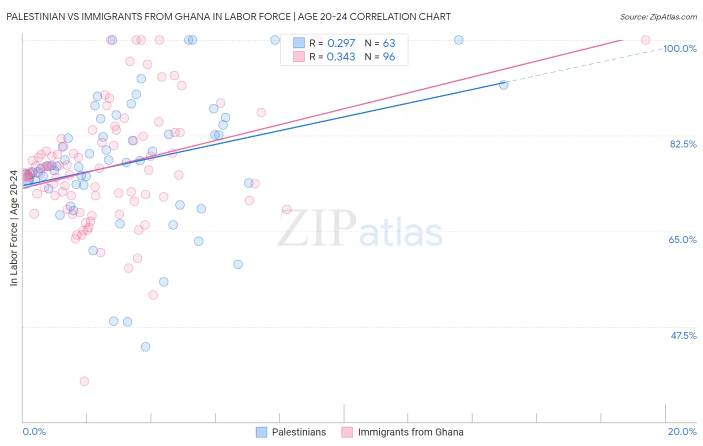 Palestinian vs Immigrants from Ghana In Labor Force | Age 20-24