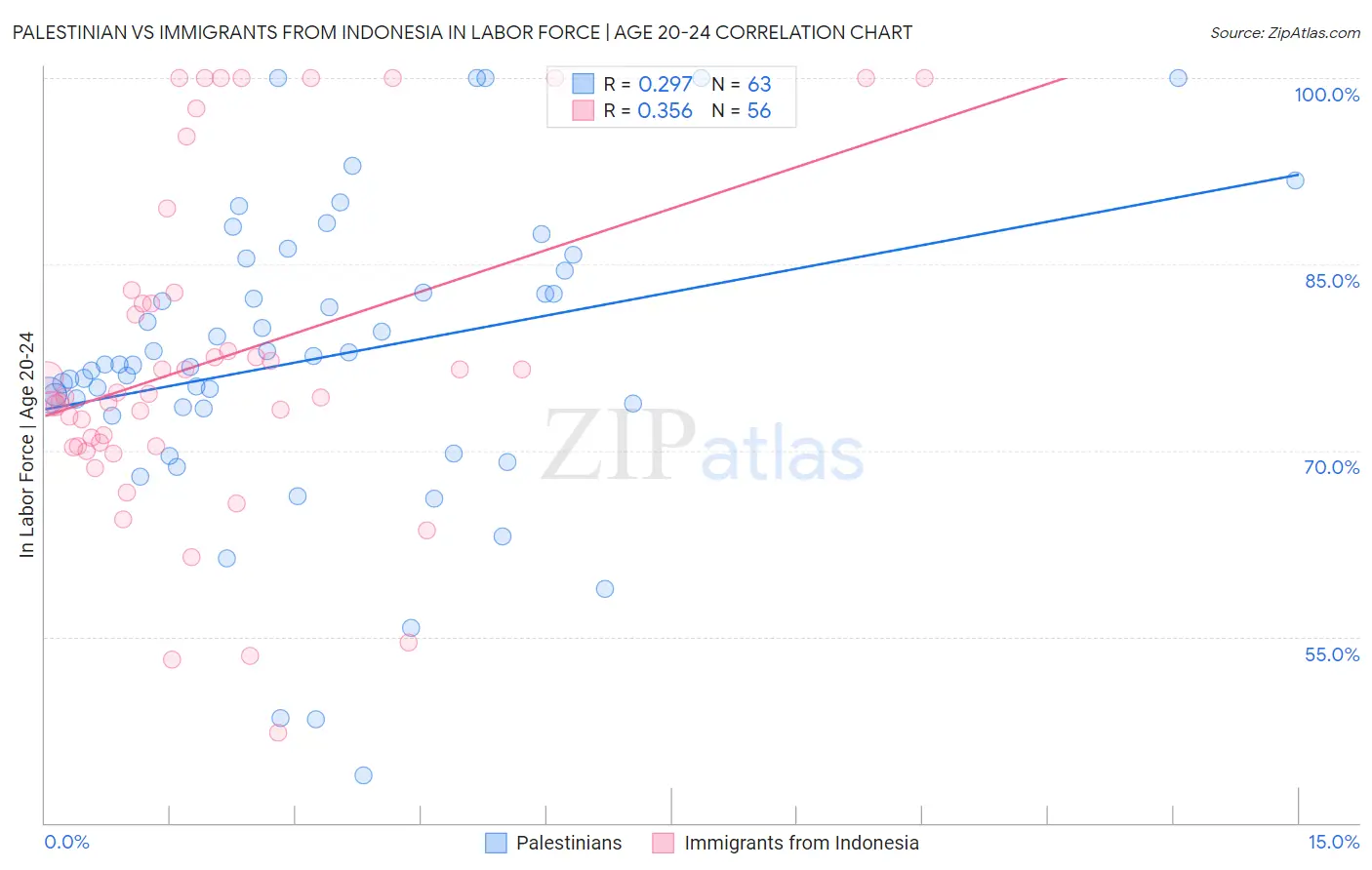 Palestinian vs Immigrants from Indonesia In Labor Force | Age 20-24