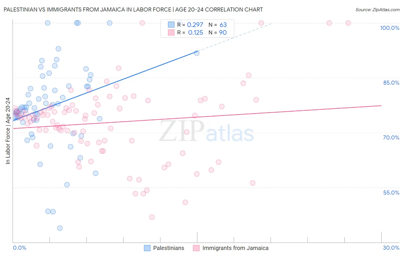 Palestinian vs Immigrants from Jamaica In Labor Force | Age 20-24