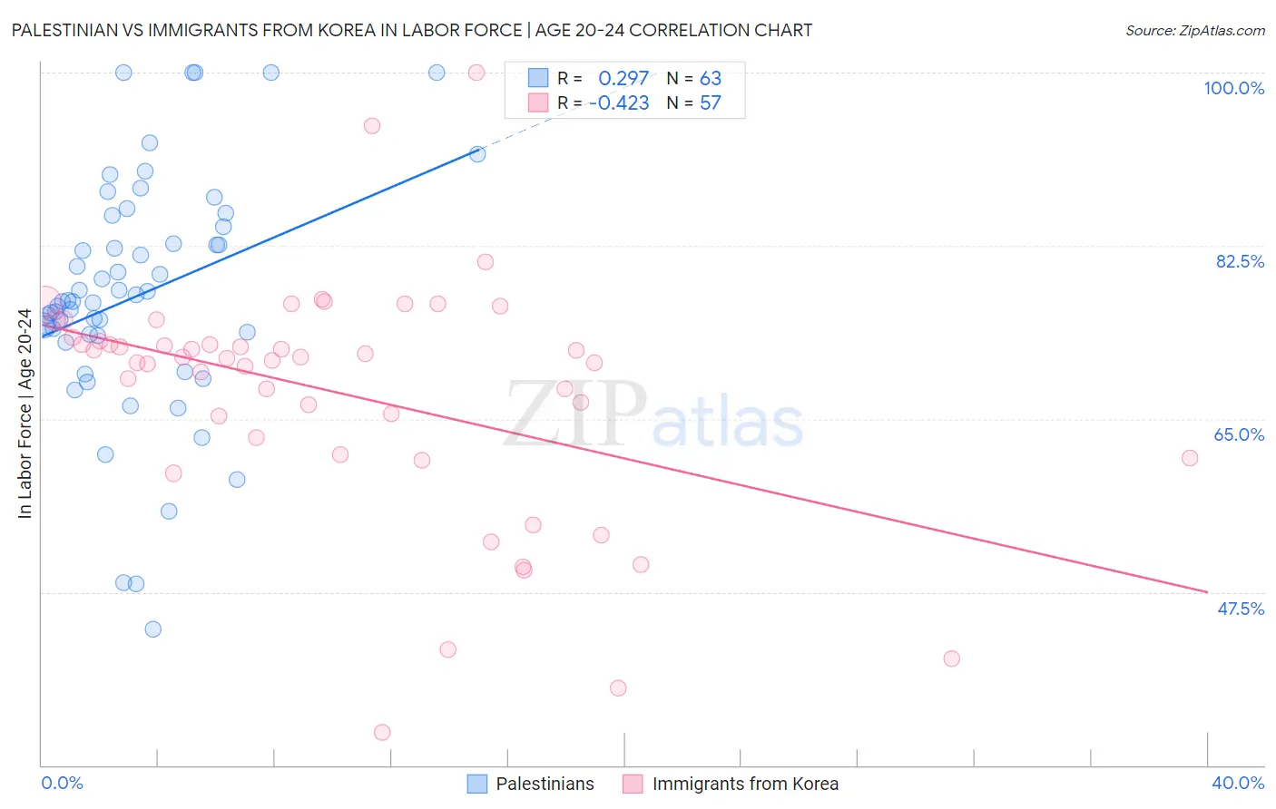 Palestinian vs Immigrants from Korea In Labor Force | Age 20-24