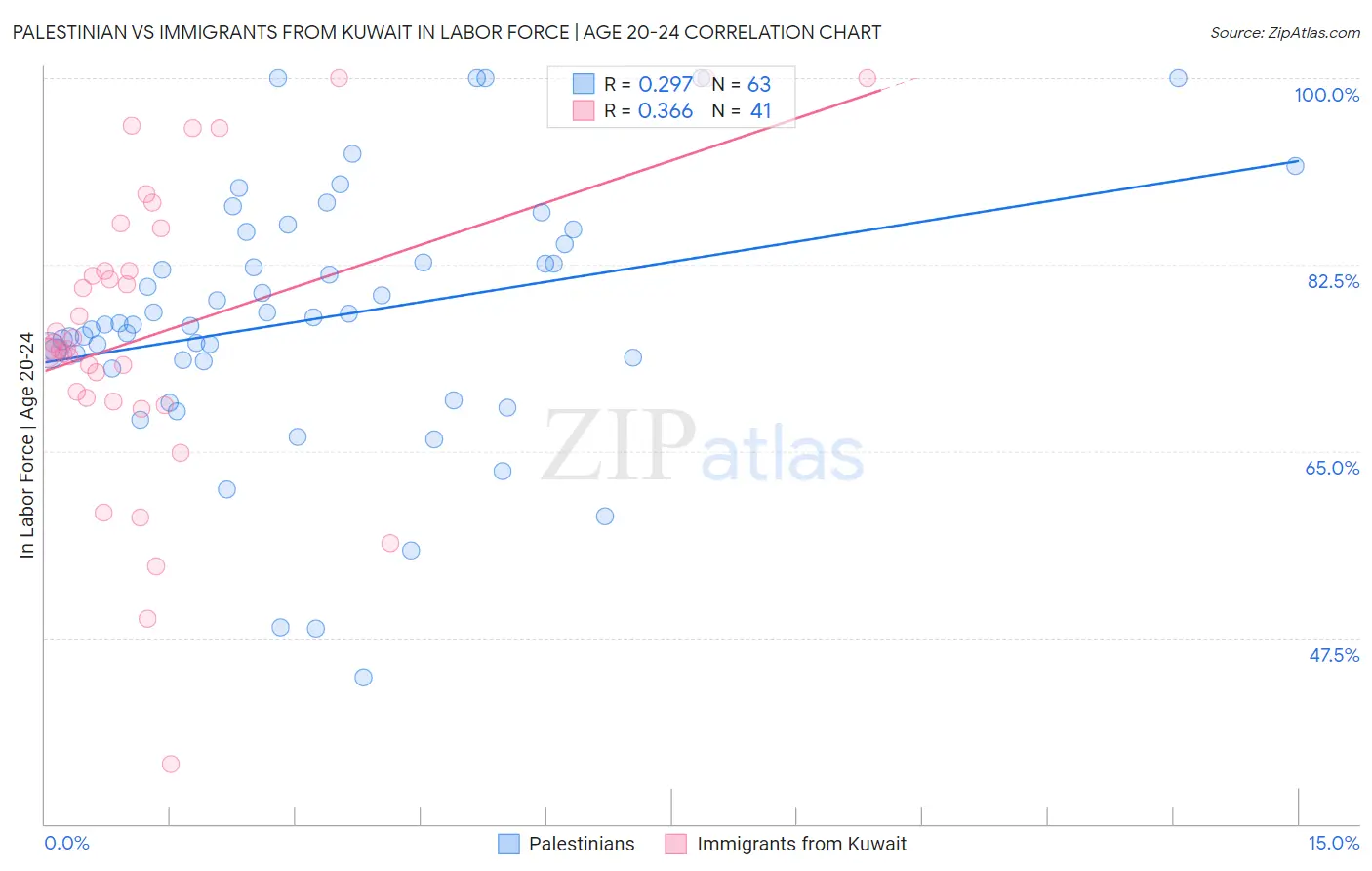 Palestinian vs Immigrants from Kuwait In Labor Force | Age 20-24