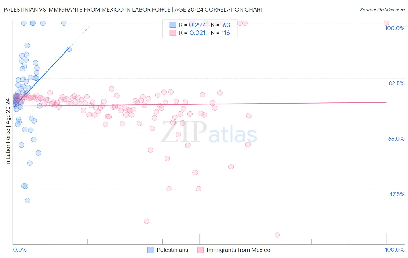 Palestinian vs Immigrants from Mexico In Labor Force | Age 20-24