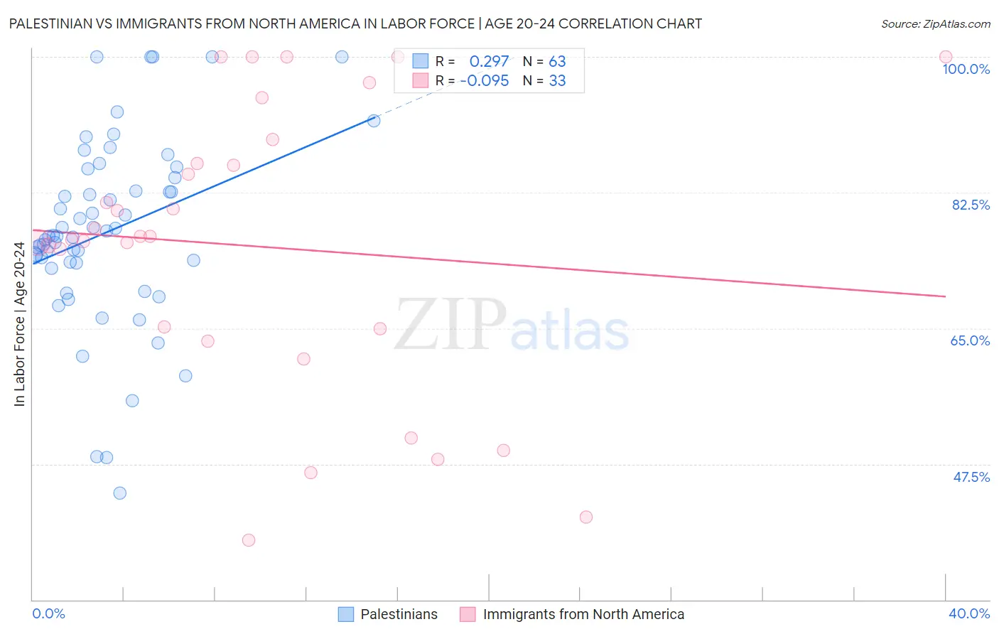 Palestinian vs Immigrants from North America In Labor Force | Age 20-24