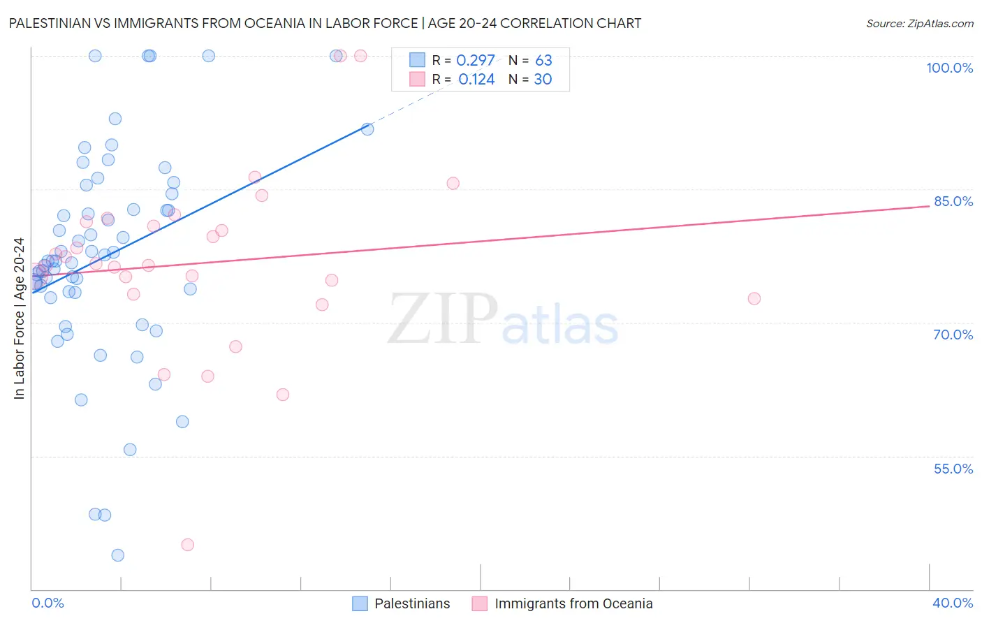 Palestinian vs Immigrants from Oceania In Labor Force | Age 20-24