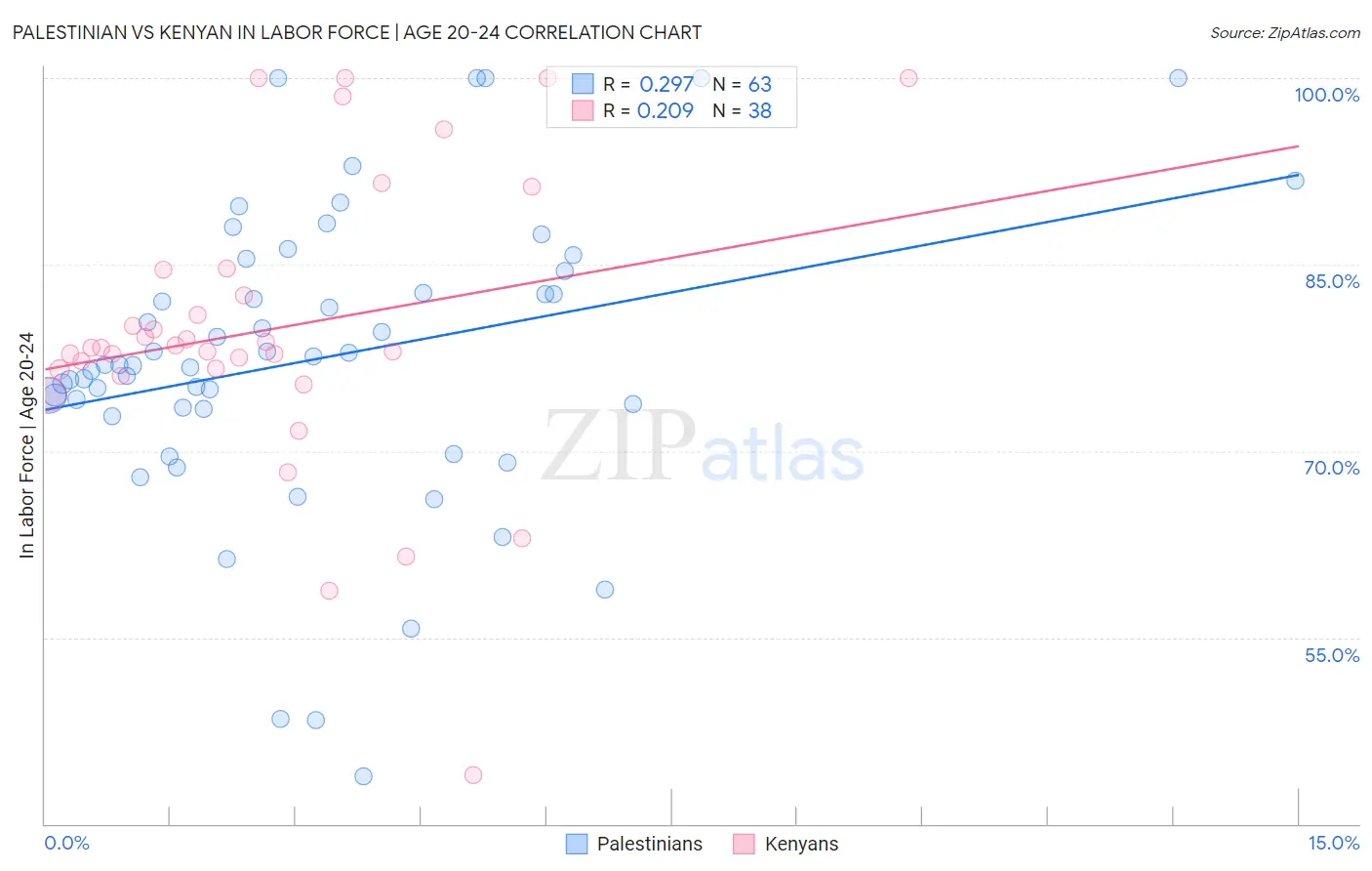 Palestinian vs Kenyan In Labor Force | Age 20-24