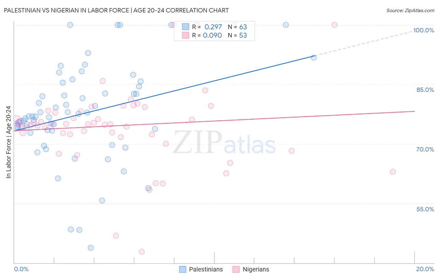 Palestinian vs Nigerian In Labor Force | Age 20-24