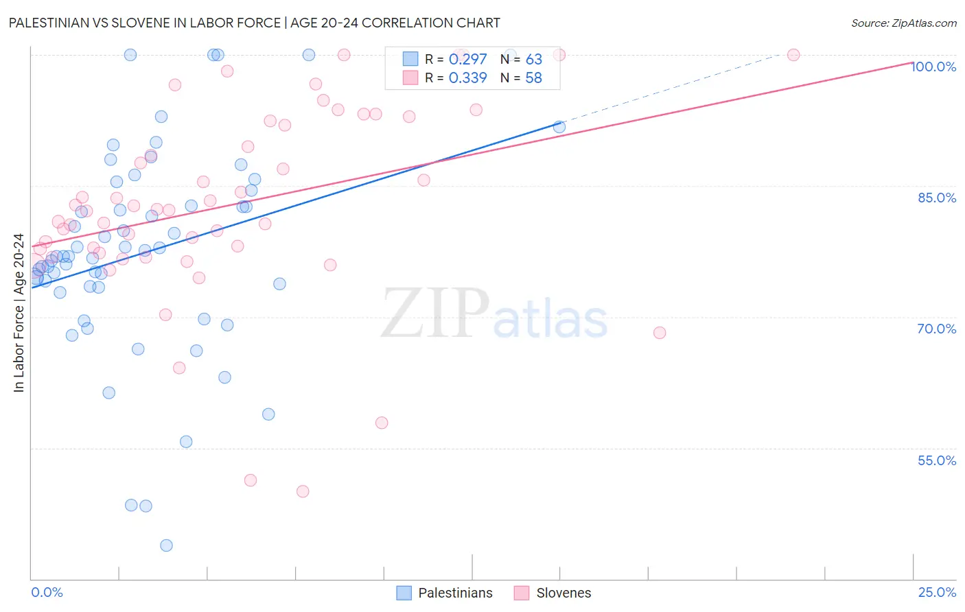 Palestinian vs Slovene In Labor Force | Age 20-24