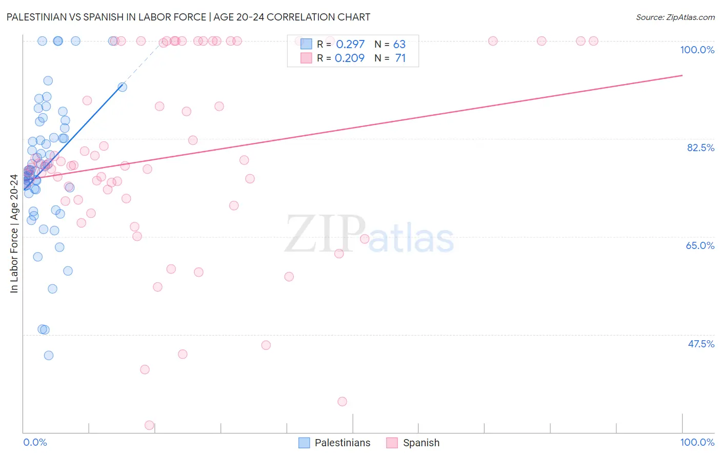 Palestinian vs Spanish In Labor Force | Age 20-24